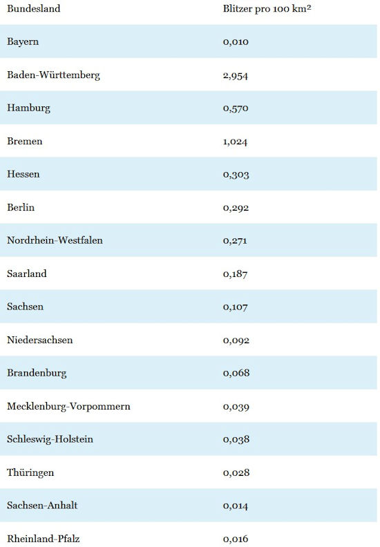 Blitzer Ranking | Quelle: „Merkur.de